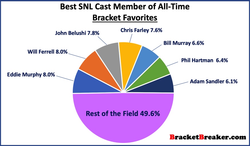 Best SNL Cast Member Update