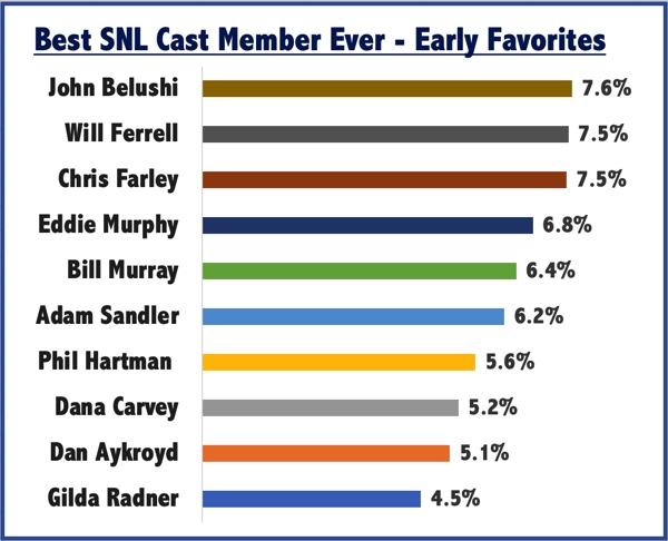 Early Favorites - Best SNL Cast Member of All-Time